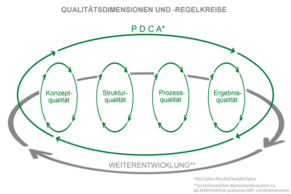 Qualitätsdimensionen